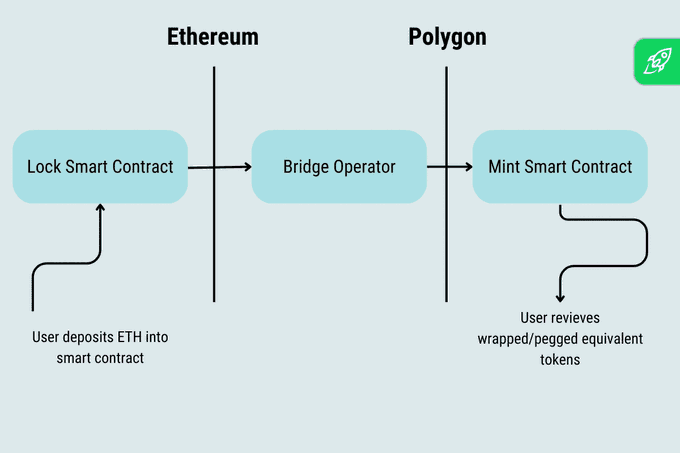 A diagram illustrating a cross-chain token bridge between Ethereum and Polygon, showing a user depositing ETH into a Lock Smart Contract on Ethereum, a Bridge Operator transferring it, and a Mint Smart Contract on Polygon delivering wrapped/peggequivalent tokens to the user.