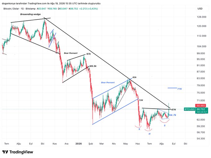 A TradingView Bitcoin/USD (BTCUSD) 1D Bitstamp chart shows price at $66,749 (+2.213%), highlighting a Broadening wedge, Bear Pennants at 97K/89.5K and 82K, and a potential Head & Shoulders (H&S) bottom formation near 64.7K-67K with targets marked at 77K, 72K, and 82K—illustrating the "Bitcoin H&S bottom and down trend breakout" thesis.