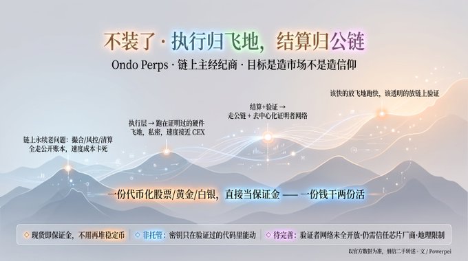 The image is a stylized infographic with mountain imagery and Chinese text explaining Ondo Perps' approach to on-chain perpetual contracts, titled "不装了·执行归飞地，结算归公链" (roughly "No more pretense: execution to enclave, settlement to public chain"). It visually breaks down the architecture into execution (off-chain in a "飞地"/enclave, private, near-CEX speed) and settlement/verification (on public chain with zero-knowledge proofs), highlighting the tagline that a single tokenized stock/gold/silver can serve as margin—funds working double-duty—and referencing partnerships with Securitize, Wormhole, and Powerpool at the bottom.