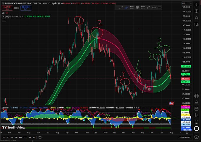 A TradingView daily chart for Robinhood Markets Inc. (HOOD) showing candlestick price action with hand-drawn annotations numbered 1, 2, and 3 marking peaks and troughs.