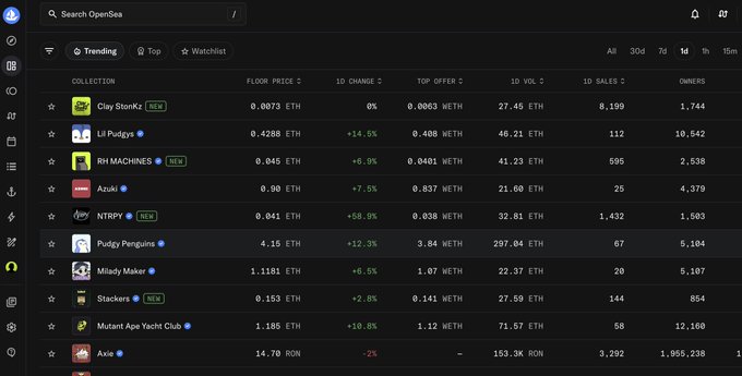 The image shows the OpenSea trending collections page with "Clay Stonz" sitting at the #1 trending spot with a floor price of 0.0073 ETH and 27.45 ETH in 1D volume. This screenshot captures the creator's excitement as their Clay Stonz collection tops the trending rankings, aligning with their tweet about hitting #1 trending on OpenSea.