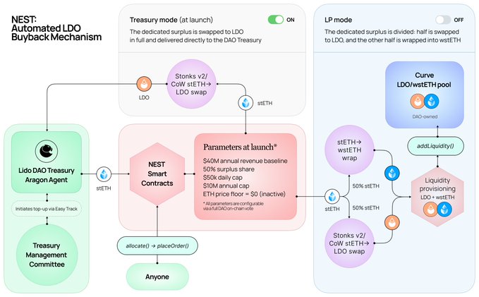 Diagram titled 'NEST: Automated LDO Buyback Mechanism' illustrating two modes—Treasury mode (ON) where surplus is swapped to LDO for the DAO Treasury, and LP mode (OFF) where surplus is split between LDO and wstETH liquidity provisioning via a Curve LDO/wstETH pool.