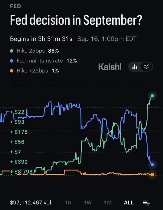 The image shows a Kalshi prediction market chart titled "Fed decision in September?" with a 3h 51m countdown to the Sep 16, 1:00pm EDT announcement, displaying an 88% probability of a 25bps hike, 12% chance the Fed maintains rates, and just 1% odds of a hike greater than 25bps—aligning with the post's note that markets are bracing for a 25bp rate increase, with Bank of America also forecasting a September hike.