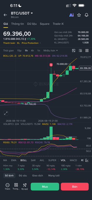 A screenshot of a cryptocurrency trading app showing the BTC/USDT (Bitcoin) price at 69,396.00, up 7.30% to 1,816,688,043.72, with a candlestick chart and technical indicators (BOLL, RSI, MACD) displayed.