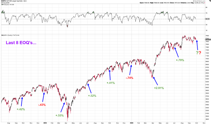 A candlestick chart of the $SPX from August 2024 to October 2025 tracks end-of-quarter performance, labeled "Last 8 EOQ's," showing returns ranging from -74% (worst) to +79% (best), with the most recent quarter marked "??," illustrating the post's point about the small sample size and unpredictable nature of quarterly market outcomes.