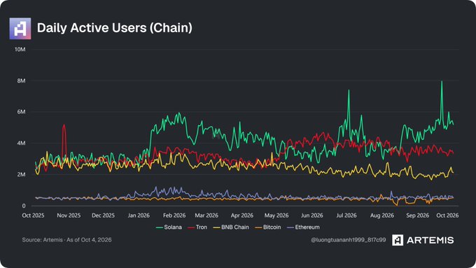 A chart from Artemis showing daily active users across major blockchains from October 2025 to October 2026, with Solana (green) climbing to roughly 5M daily active users—more than BNB Chain (yellow), Ethereum (purple), and Bitcoin (orange) combined—while Tron (red) holds steady near 3.5M, visually supporting the claim that Solana's user activity is outpacing its competitors despite ongoing "meme chain" criticism.