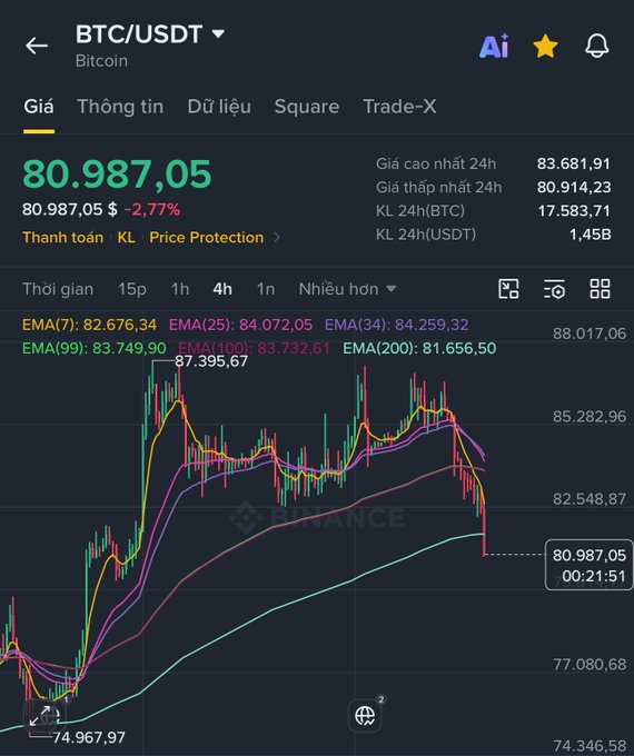 A Binance cryptocurrency trading chart for BTC/USDT showing the current price at 80,987.05 with a -2.77% decline, displaying a 4h candlestick chart with various EMA indicators.