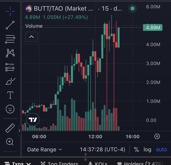 A candlestick chart for BUTT/TAO showing price action from approximately $1.05M (up 27.49%) on a 15-day timeframe with a timestamp of 14:37:28 (UTC-4).