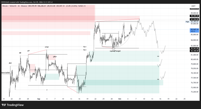 A TradingView chart of PERP:XBTUSDT (Bitcoin / TetherUS) on a 2-hour timeframe shows various technical analysis annotations including 'UT', 'c', 'PST', 'LPSY', and marked supply and demand zones.