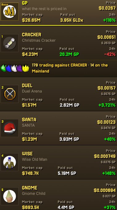 A screenshot of an Old School RuneScape (OSRS) item list showing prices and market caps for items including GP, Cracker, Duel Arena, Santa, Wise, and Gnome.