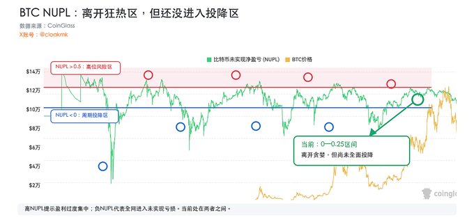 A Bitcoin NUPL (Net Unrealized Profit/Loss) chart from CoinGlass showing BTC price fluctuating between $10万 and $14万, with annotations indicating the 'euphoria zone' (NUPL > 0.5) and 'capitulation zone' (NUPL < 0).