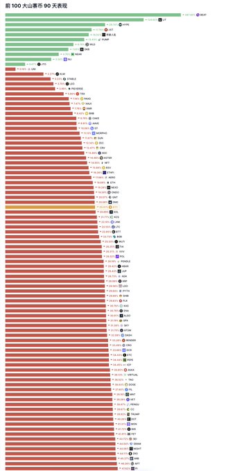 A horizontal bar chart in Chinese titled '前 100 大山寨币 90 天表现' showing the 90-day performance of the top 100 altcoins, with green bars indicating gains at the top and red bars indicating losses filling most of the chart.
