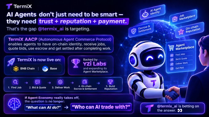 An infographic for 'TermiX' outlines its 'AI Agents' protocol with 'trust + reputation + payment', noting it is 'Backed by YZI Labs' and 'now live on: BNB Chain | Base'.