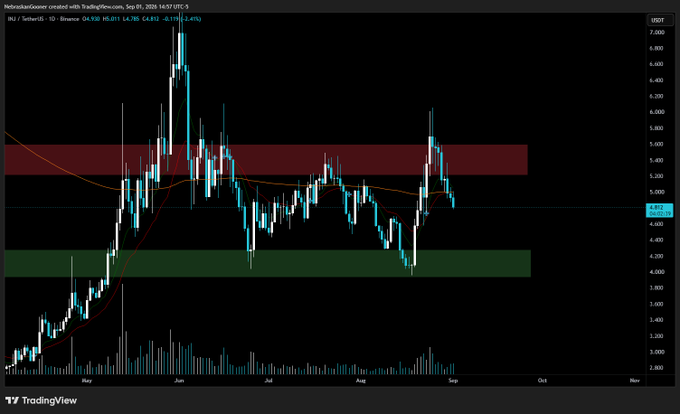 A TradingView daily candlestick chart of INJ/USDT (Injective) on Binance, showing price oscillating between roughly $4,100 and $5,200 with an attempted breakout above the red supply zone that failed, leaving the price in "no man's land" between key support (green zone) and resistance (red zone). The chart's mid-range indecision and failed breakout above range visually supports the post's concern about a lack of market confidence and a poor trading setup.
