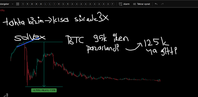 The image shows a handwritten Turkish-language trading analysis on a candlestick chart, with text reading "tahta bizim → kısa sürede 3x" ("our board → 3x in a short time") and noting that when BTC was at $95K, they predicted it would reach $125K or gitt (crash). The post warns that following the wrong accounts can make you feel bearish even during a bull market, aligning with the chart's dramatic -68.61% drop annotation illustrating how misleading analysis can lead traders to miss gains.