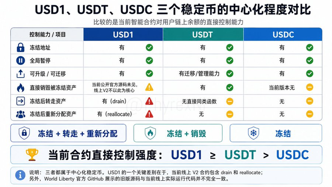 A Chinese comparison chart titled 'USD1、USDT、USDC 三个稳定币的中心化程度对比' (Centralization comparison of three stablecoins) showing USD1 has the strongest direct contract control, followed by USDT, then USDC.
