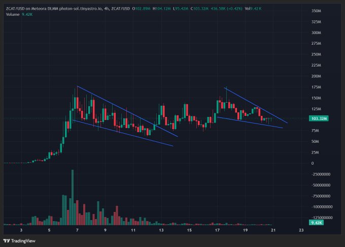 A candlestick chart on TradingView showing ZCAT/USD on Meteora DLMM with a price of 103.32M, displaying two descending triangle patterns in blue lines.