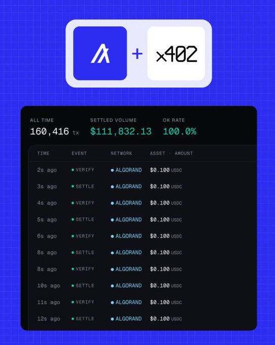 Trading dashboard showing 160,416 all-time transactions with $111,832.13 settled volume on the Algorand network, with multiple $0.100 USDC verify and settle events.