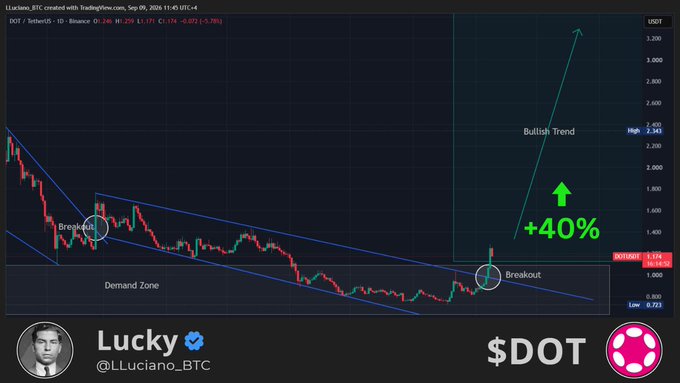 A TradingView candlestick chart for Polkadot (DOT/USDT) shows a descending wedge pattern with a recent breakout, featuring annotations for a "Demand Zone," "Breakout," and a "Bullish Trend" projecting a potential +40% gain toward the $3.20 resistance level, credited to analyst "Lucky" (@LLuciano_BTC).