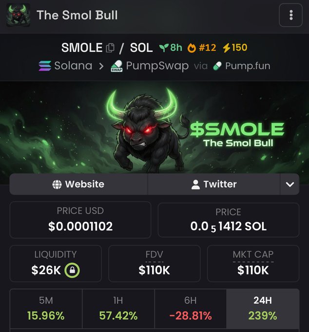 The image displays a cryptocurrency trading page for "$MOLE / SOL" (The Smol Bull) on Solana via PumpSwap, showing a price of $0.0001102, $26K liquidity, $110K market cap, and a 239% gain over 24 hours alongside other performance metrics. The bullish 24-hour surge visually reinforces the post's optimistic "We are sooo back" sentiment about returning to gains.