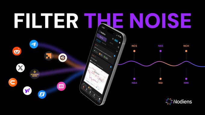 The image promotes the Nodiens app with the bold headline "FILTER THE NOISE," featuring a smartphone displaying sentiment data alongside icons for social platforms like X, Reddit, and Telegram, connected to a chart tracking ticker symbols NCS, NSS, NCH, NSA, NSI, and NME—visually reinforcing the post's message about consolidating fragmented social media and market data into one analysis tool.