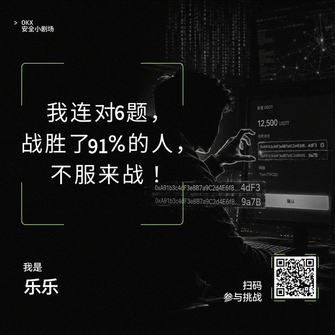 A dark promotional graphic from OKX in Chinese reads '我连对6题，战胜了91%的人，不服来战！' (I got 6 questions right in a row, beat 91% of people, come challenge me!), with a QR code for participation.