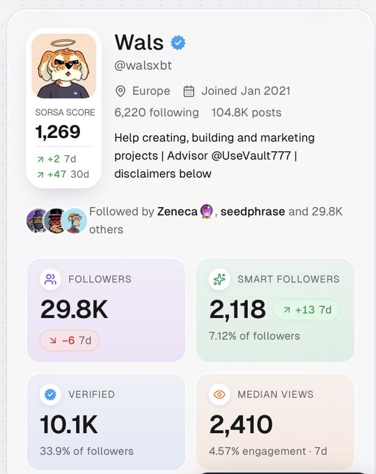 A screenshot of X profile “Wals” (@walsxbt), showing a Sorsa Score of 1,269 and stats including 6,220 following, 104.8K posts, 29.8K followers, 2,118 smart followers, 10.1K verified, and 2,410 median views. The post caption, “Market so dry I’m posting my Sorsa score,” humorously highlights the profile’s high Sorsa score while crypto markets are inactive.