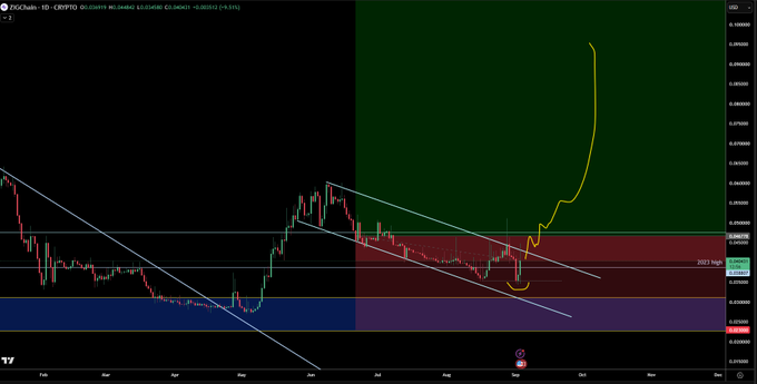 A cryptocurrency price chart for 'DOGEUSD' showing a descending channel pattern with a yellow projected breakout curve; visible text includes 'DOGEUSD', 'CRYPTO', and '2023 high'.