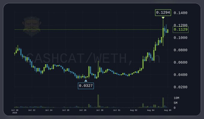 A candlestick chart displays the CASHCAT/WETH trading pair, showing a strong upward trend from a low of 0.0327 in late July to a recent high of 0.1294 on August 6, 2025. The chart supports the post's claim of bullish momentum, suggesting the meme coin's rapid price appreciation could be positioning it for increased visibility and a potential Robinhood listing.