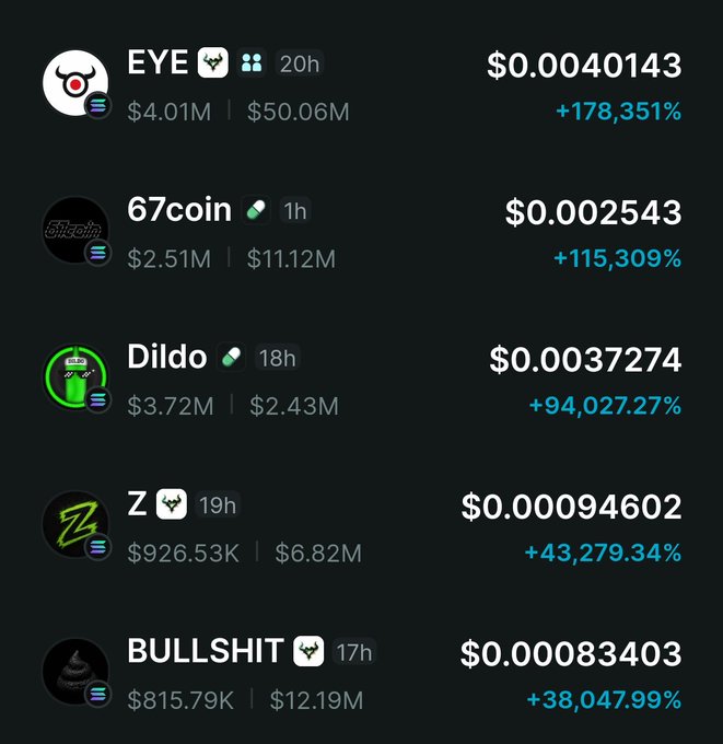 A screenshot of a cryptocurrency market listing showing tokens with massive gains: EYE +178,351%, 67coin +115,309%, Dildo +94,027.27%, Z +43,279.34%, and BULLSHIT +38,047.99% on the Solana network.
