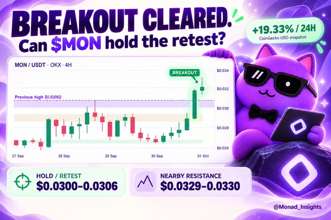 A crypto infographic titled 'BREAKOUT CLEARED! Can $MON hold the retest?' showing a candlestick chart of MON/USDT with a +19.33%/24H gain, featuring a purple cartoon cat with sunglasses.