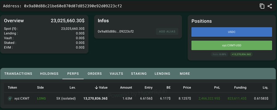 A cryptocurrency trading dashboard displays an account value of 23,025,660.30$ and a long position for 'xyz:CXMT' valued at 13,270,836.36$.