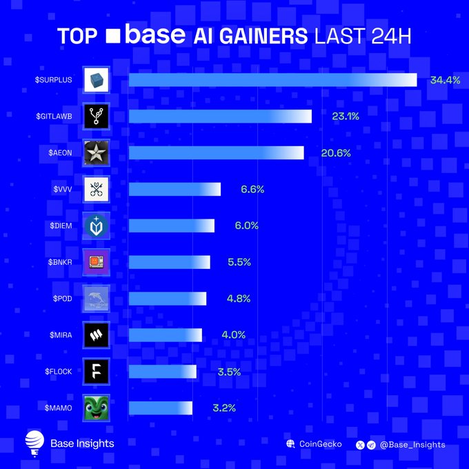 An infographic titled 'TOP base AI GAINERS LAST 24H' lists various tokens and their percentage gains, including $SURPLUS (+34.4%), $GITLAWB (+23.1%), and $AEON (+20.6%), sourced from Base Insights and CoinGecko.