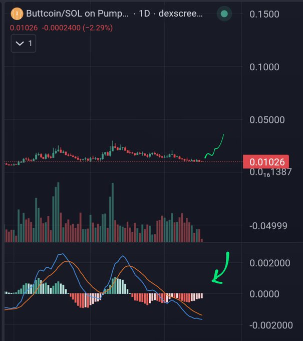 A 1-day candlestick chart of Buttkoin/SOL on Pump shows a price around 0.01026, with a green hand-drawn arrow highlighting an emerging bullish MACD crossover on the lower indicator panel—signaling a potential momentum shift that aligns with the post's "Almost ready, position accordingly" call to action.