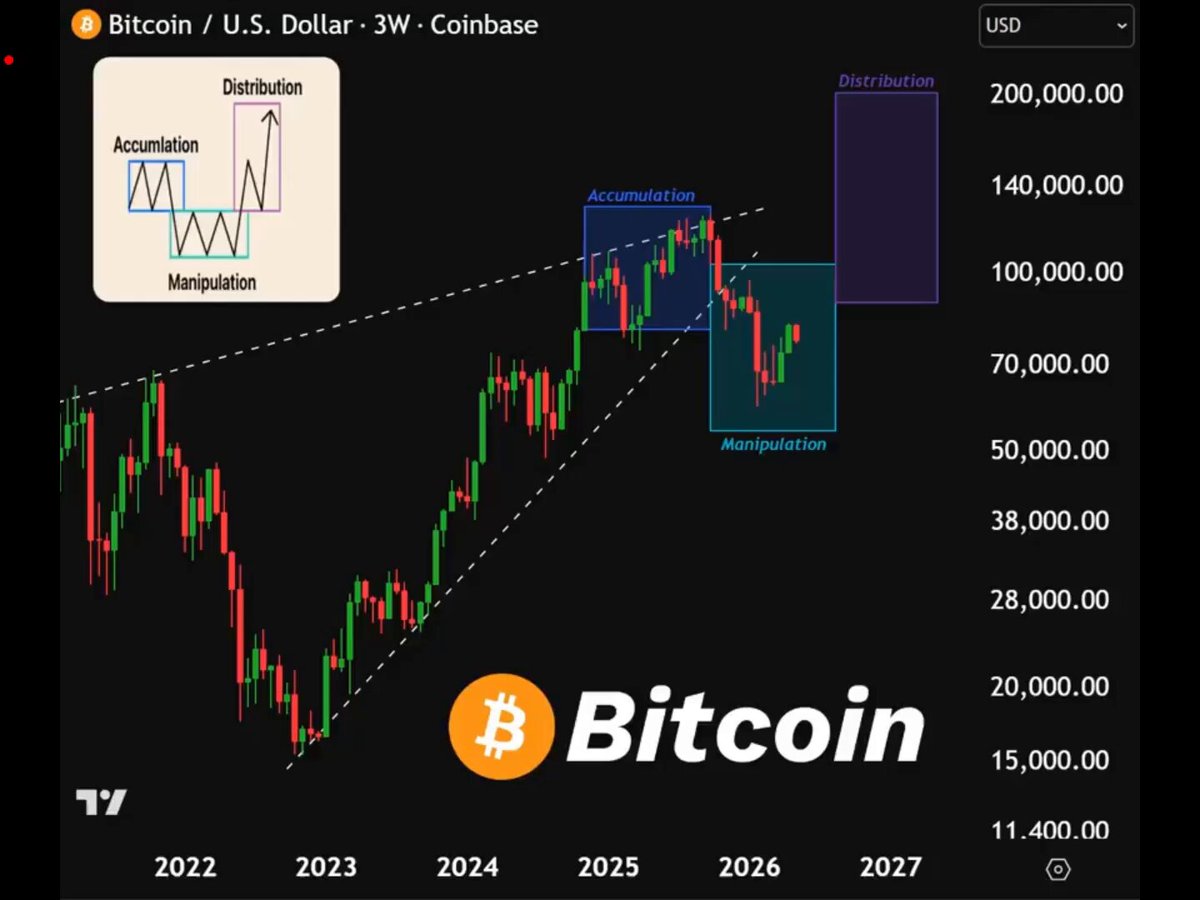 The image shows a screenshot of a Bitcoin trading chart, which includes a steep upward slope that indicates a potentially strong upward trend for Bitcoin prices. The chart also displays the upcoming manipulation phase, where an artificial disturbance is expected to cause a downward shift in Bitcoin's price trajectory. Based on this information, Bitcoin traders should accumulate their positions at low prices while patiently waiting for the manipulation period, which is set to happen next week. The post emphasizes the importance of not getting caught up in short-term fluctuations and focusing on the long-term opportunities that lie ahead.