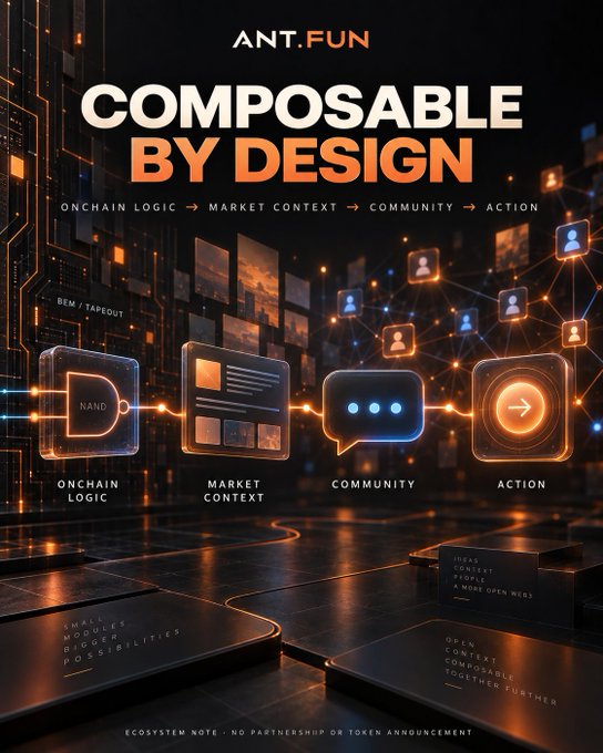 A futuristic dark-themed digital graphic branded "ANT.FUN" featuring bold "COMPOSABLE BY DESIGN" headline text, displaying a four-stage pipeline flow: "ONCHAIN LOGIC → MARKET CONTEXT → COMMUNITY → ACTION" represented by glowing orange icons (a "NAND" logic gate, a content block, a chat bubble, and a directional arrow). The design includes interconnected user network nodes, panels labeled "BEM / TAPE OUT," "SMALL MODULES BIGGER POSSIBILITIES," and "OPEN CONTEXT, COMPOSABLE, TOGETHER FURTHER," with a footer disclaimer noting "ECOSYSTEM NOTE • NO PARTNERSHIP OR TOKEN ANNOUNCEMENT." The image visually reinforces the post's message by illustrating how ANT.FUN's composable architecture chains foundational onchain primitives (like BEM/TapeOut) through contextual content, community engagement, and modular building blocks into collective action.