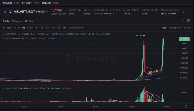 A Binance candlestick chart shows VELVET/USDT at 1.7765 (+26.39%), highlighting a sharp price spike on the 1-hour timeframe with high volatility, volume of 535.272M, and notable recent surges followed by red bearish candles—aligning with the post's warning that VELVET is a "wave-catching" trap for long/short positions.