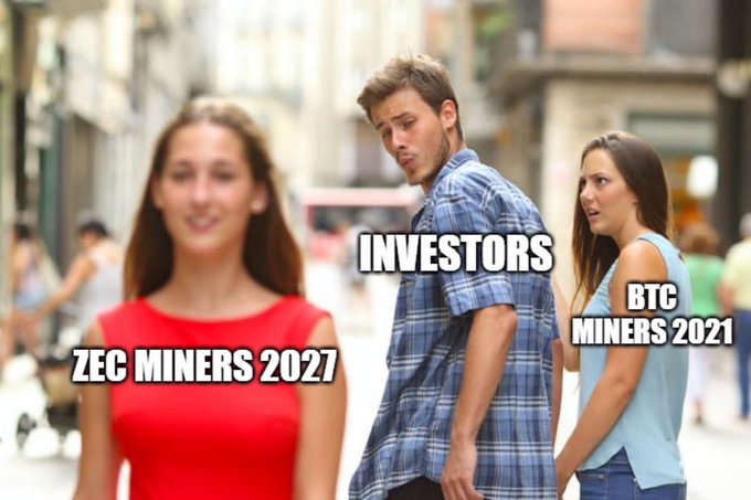 The 'Distracted Boyfriend' meme is adapted to show a man labeled 'INVESTORS' looking at a woman in red labeled 'ZEC MINERS 2027' while his girlfriend labeled 'BTC MINERS 2021' looks on disapprovingly.
