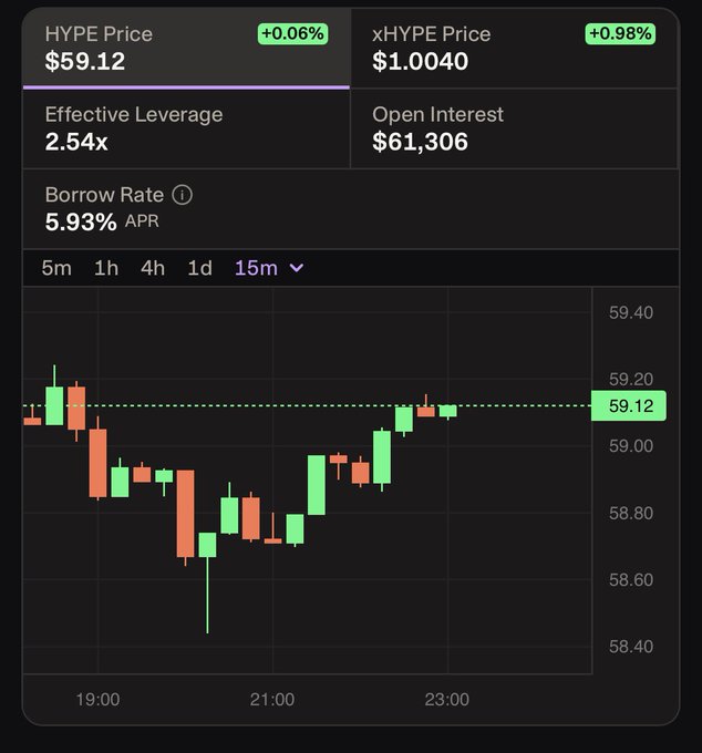 Trading interface displaying HYPE Price at $59.12 (+0.06%) and xHYPE Price at $1.0040 (+0.98%), with an effective leverage of 2.54x and a borrow rate of 5.93% APR.