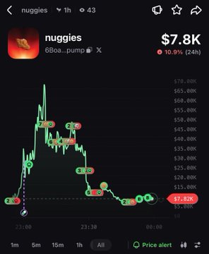 A cryptocurrency trading chart showing a token called 'nuggies' (6Boa...pump) with a market cap of $7.8K, displaying a 10.9% increase over 24 hours and a volatile price movement.