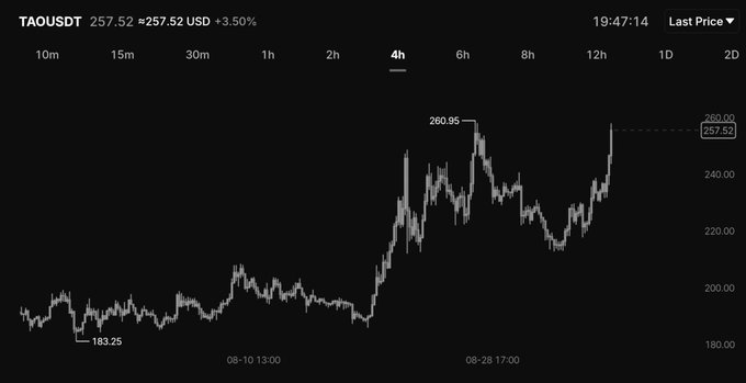 A cryptocurrency price chart showing TAOUSDT trading at 257.52 USD (+3.50%), displaying a 4-hour candlestick view with a notable price range from a low of 183.25 to a high of 260.95.
