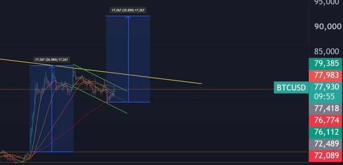 A cryptocurrency trading chart for BTCUSD showing candlestick patterns with technical analysis lines and price levels; current price appears around 77,930 with resistance at 79,385.