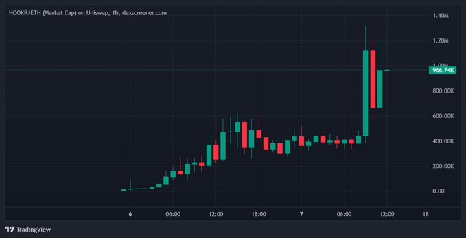 A TradingView chart shows the HOOK/ETH market cap on Uniswap on a 1-hour timeframe, with the price at 966.74K after a sharp spike.