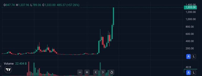 A cryptocurrency trading chart showing a significant price surge with red and green candlesticks, displaying a high of 1,333.00 and a +57.26% increase.