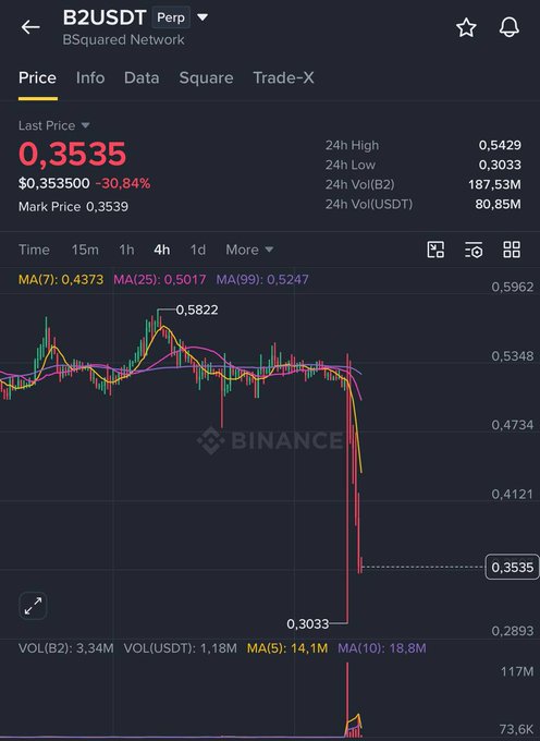 A Binance trading chart for B2USDT (Bsquared Network) showing a last price of 0.3535 with a -30.84% decline, displaying a significant price drop on the 4h timeframe.