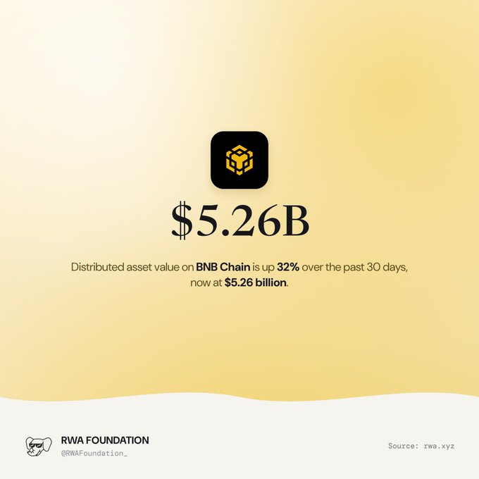 An infographic from RWA Foundation shows that the distributed asset value on BNB Chain has risen 32% over the last 30 days, reaching a total of $5.26 billion.