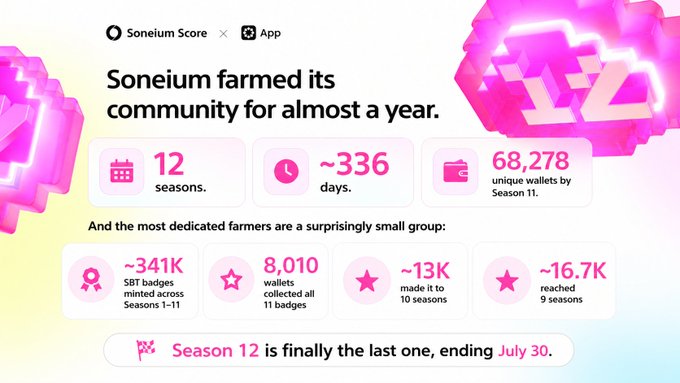 An infographic titled "Soneium farmed its community for almost a year" displays key statistics on a pink and yellow gradient background, including 12 seasons, ~336 days, and 68,278 unique wallets by Season 11, alongside data on ~341K SBT badges minted and 8,010 wallets collecting all 11 badges, announcing that Season 12 is the final one ending July 30.