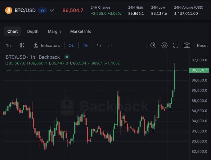 A Backpack exchange chart showing BTC/USD at 86,504.7, up +3.02% over 24H, with a 1-hour candle chart showing recent price action around the 82,500–87,000 range.