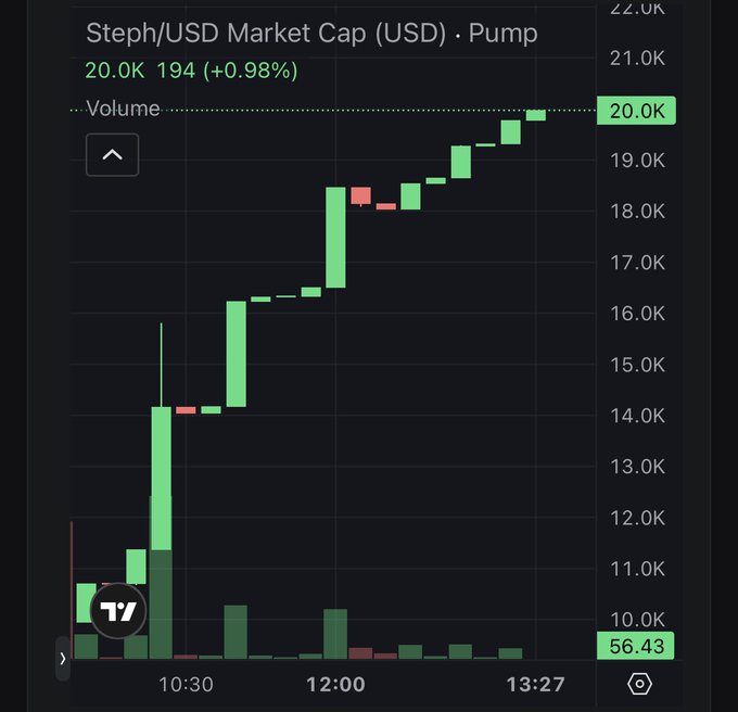A candlestick chart titled "Steph/USD Market Cap (USD) · Pump" shows the $STEPH token climbing from around $10K to $20.0K (up +0.98% to 20,194) between 10:30 and 13:27, with a strong bullish trend visualized through mostly green candles—visually capturing the "bull pumping" rally referenced in the post.