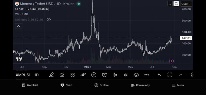 A TradingView daily chart for Monero/Tether USD (XMRUSDT) on Kraken showing a price of 447.01 (+25.43, +6.03%) with Ichimoku 9 26 52 26 indicators.